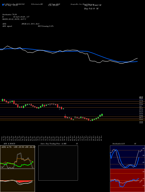 Chart Anaptysbio Inc (ANAB)  Technical (Analysis) Reports Anaptysbio Inc [