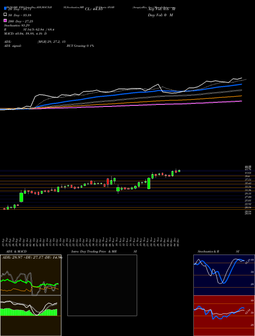AnaptysBio, Inc. ANAB Support Resistance charts AnaptysBio, Inc. ANAB NASDAQ