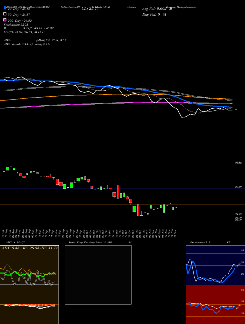 Anchor Bancorp ANCB Support Resistance charts Anchor Bancorp ANCB NASDAQ