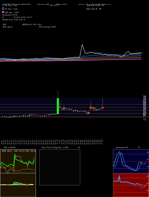 Anchiano Therapeutics Ltd. ANCN Support Resistance charts Anchiano Therapeutics Ltd. ANCN NASDAQ