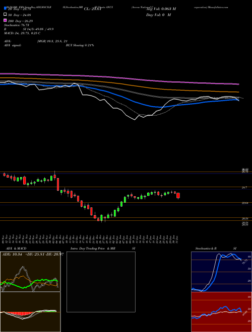 Access National Corporation ANCX Support Resistance charts Access National Corporation ANCX NASDAQ