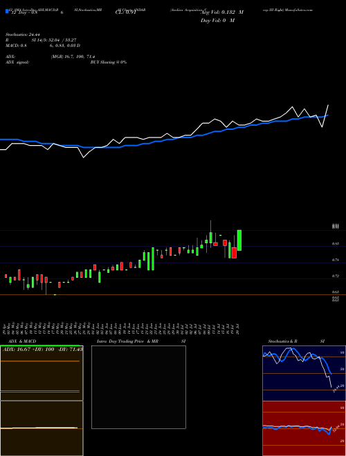 Chart Andina Acquisition (ANDAR)  Technical (Analysis) Reports Andina Acquisition [