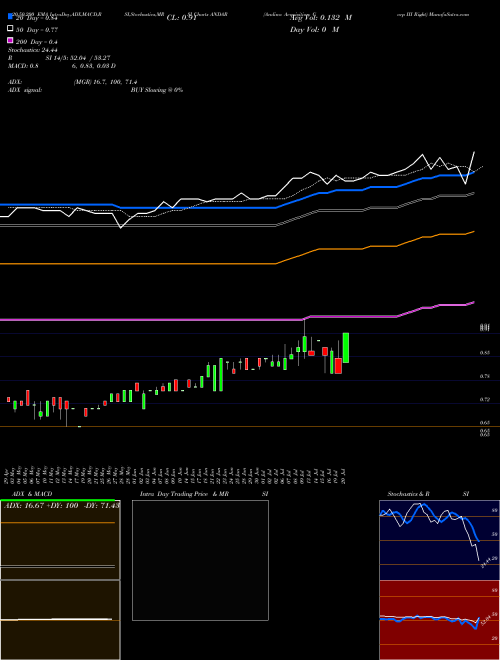 Andina Acquisition Corp III Right ANDAR Support Resistance charts Andina Acquisition Corp III Right ANDAR NASDAQ