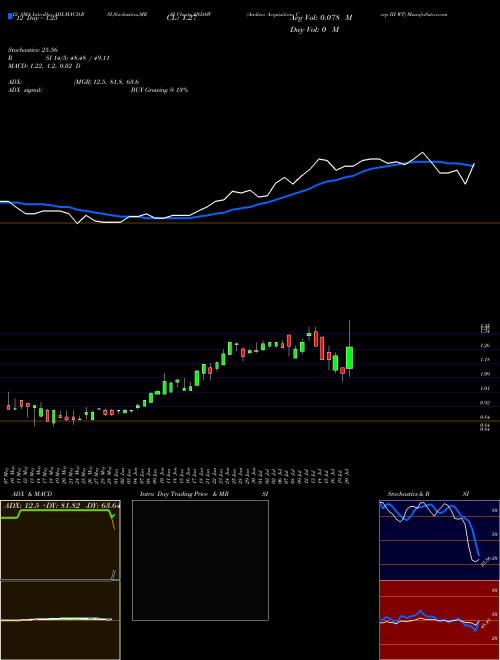 Chart Andina Acquisition (ANDAW)  Technical (Analysis) Reports Andina Acquisition [