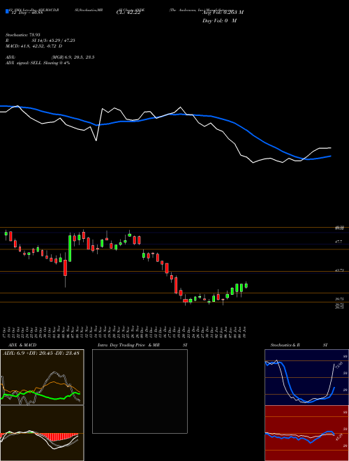 Chart Andersons Inc (ANDE)  Technical (Analysis) Reports Andersons Inc [