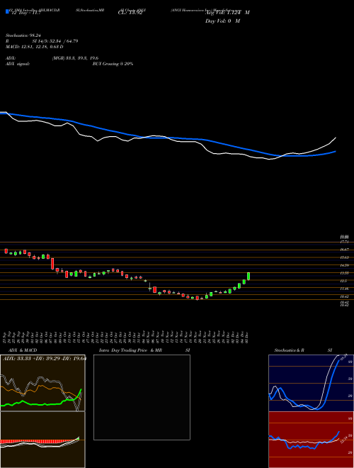 Chart Angi Homeservices (ANGI)  Technical (Analysis) Reports Angi Homeservices [
