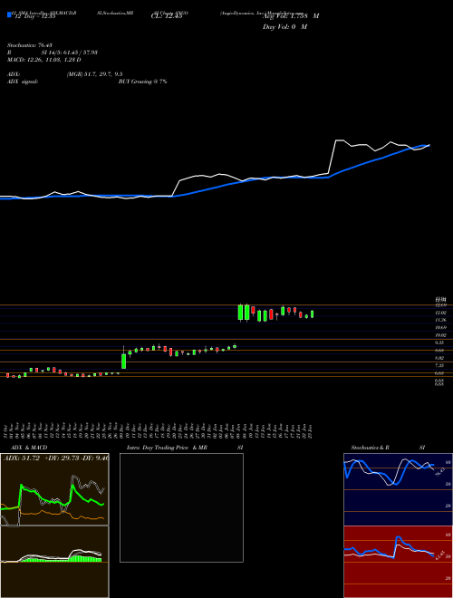 Chart Angiodynamics Inc (ANGO)  Technical (Analysis) Reports Angiodynamics Inc [