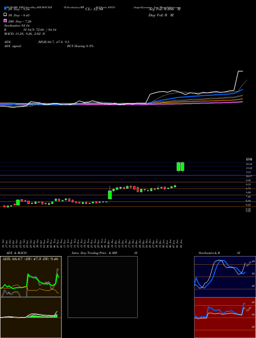 AngioDynamics, Inc. ANGO Support Resistance charts AngioDynamics, Inc. ANGO NASDAQ