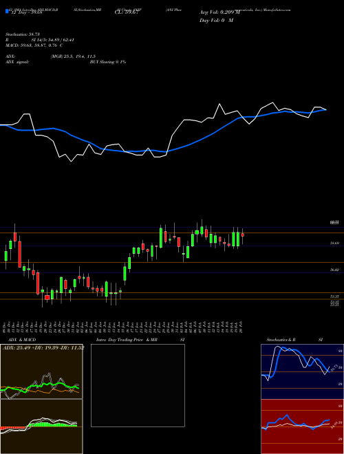 Chart Ani Pharmaceuticals (ANIP)  Technical (Analysis) Reports Ani Pharmaceuticals [