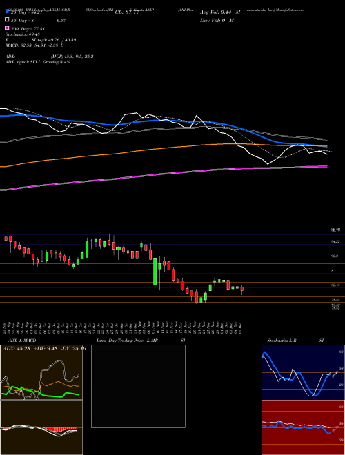 ANI Pharmaceuticals, Inc. ANIP Support Resistance charts ANI Pharmaceuticals, Inc. ANIP NASDAQ