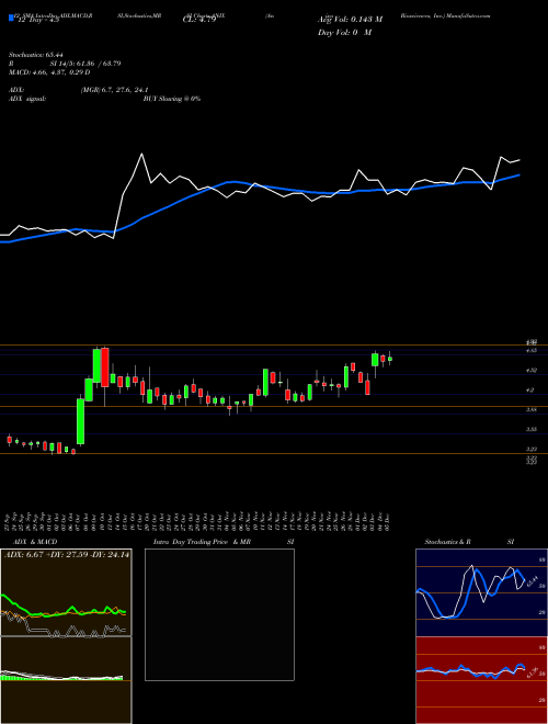 Chart Anixa Biosciences (ANIX)  Technical (Analysis) Reports Anixa Biosciences [