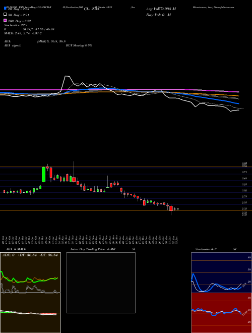 Anixa Biosciences, Inc. ANIX Support Resistance charts Anixa Biosciences, Inc. ANIX NASDAQ