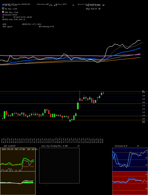 Annexon Inc ANNX Support Resistance charts Annexon Inc ANNX NASDAQ