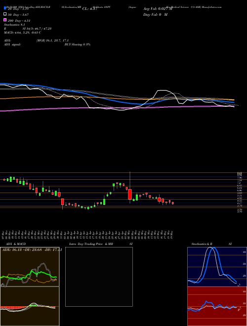 Anpac Bio-Medical Science CO ADR ANPC Support Resistance charts Anpac Bio-Medical Science CO ADR ANPC NASDAQ
