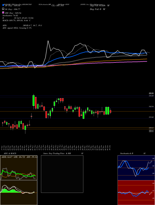 ANSYS, Inc. ANSS Support Resistance charts ANSYS, Inc. ANSS NASDAQ