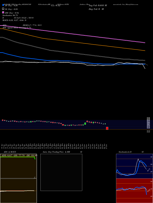 Anthera Pharmaceuticals, Inc. ANTH Support Resistance charts Anthera Pharmaceuticals, Inc. ANTH NASDAQ