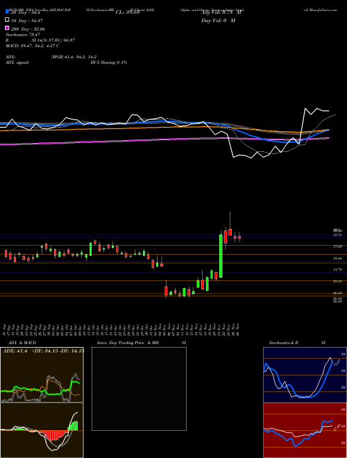 Alpha And Omega Semiconductor Limited AOSL Support Resistance charts Alpha And Omega Semiconductor Limited AOSL NASDAQ