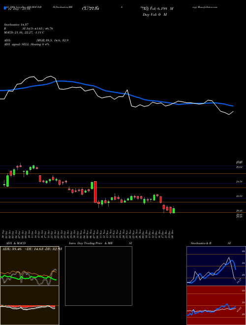 Chart Apache Corp (APA)  Technical (Analysis) Reports Apache Corp [