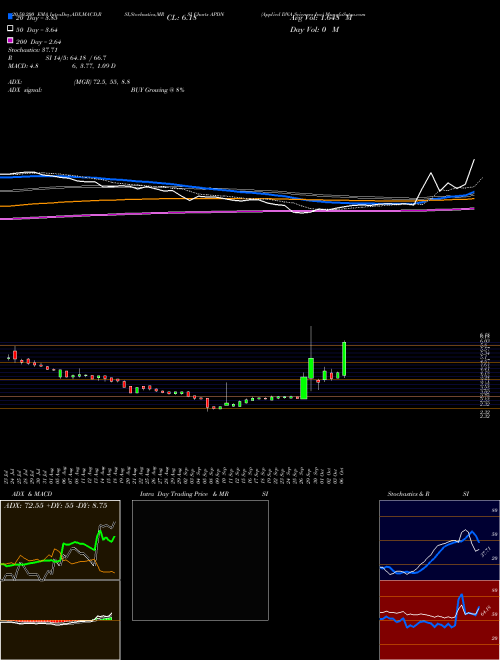 Applied DNA Sciences Inc APDN Support Resistance charts Applied DNA Sciences Inc APDN NASDAQ