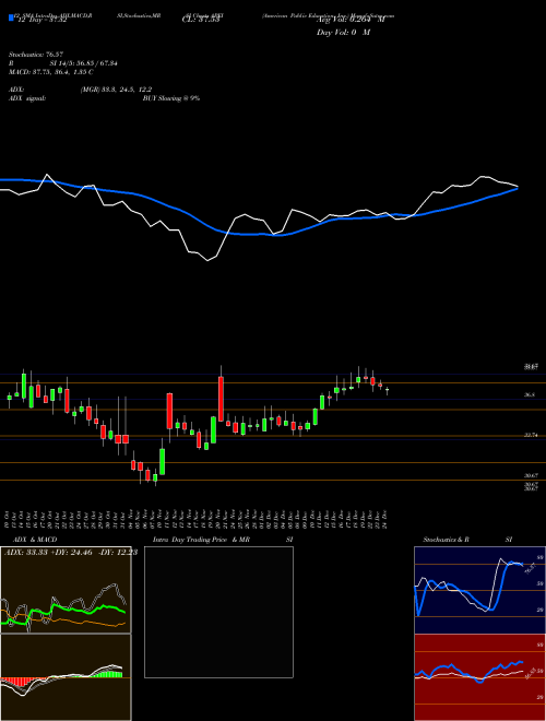 Chart American Public (APEI)  Technical (Analysis) Reports American Public [