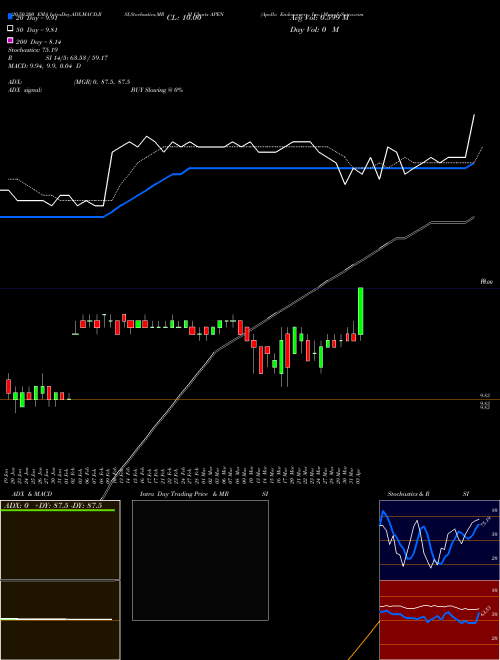Apollo Endosurgery, Inc. APEN Support Resistance charts Apollo Endosurgery, Inc. APEN NASDAQ
