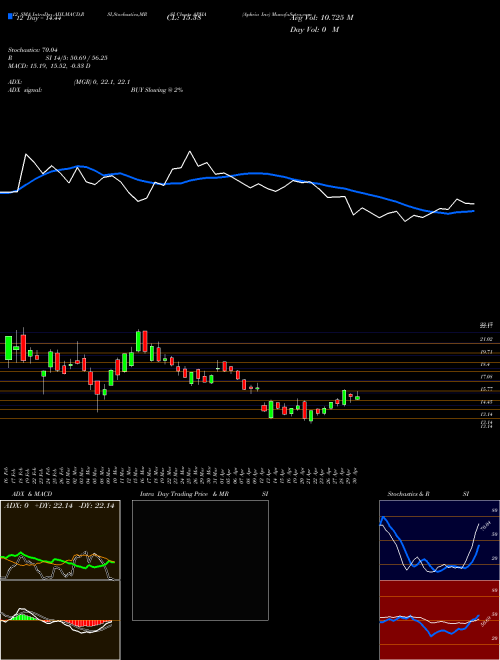 Chart Aphria Inc (APHA)  Technical (Analysis) Reports Aphria Inc [
