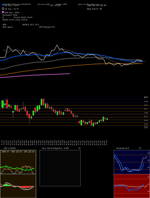 Aphria Inc APHA Support Resistance charts Aphria Inc APHA NASDAQ