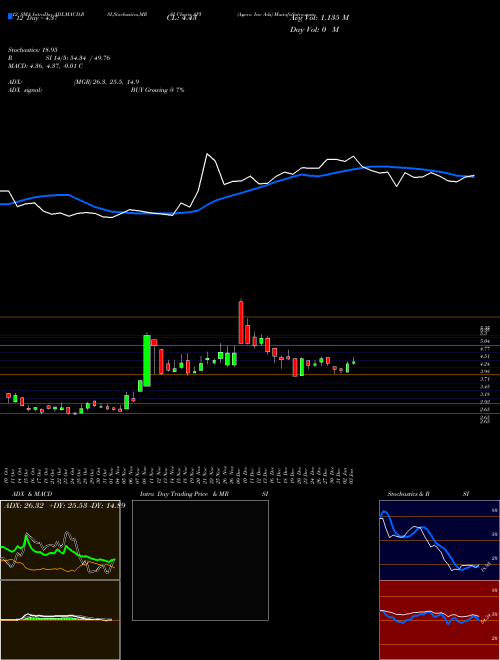 Chart Agora Inc (API)  Technical (Analysis) Reports Agora Inc [