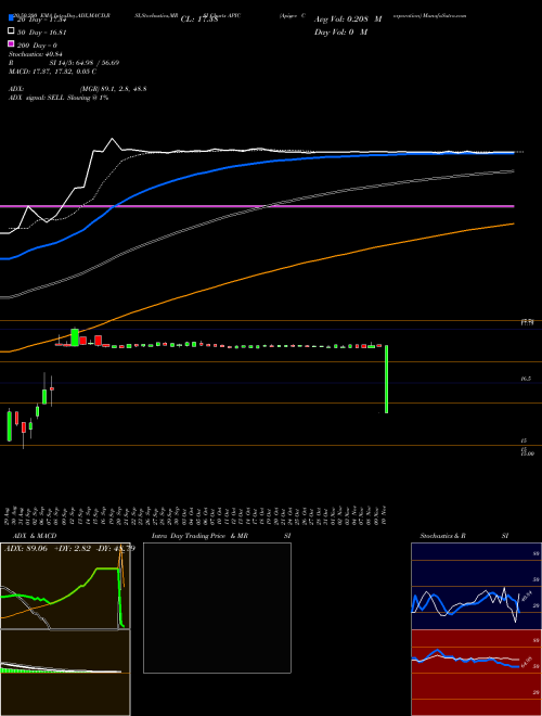 Apigee Corporation APIC Support Resistance charts Apigee Corporation APIC NASDAQ