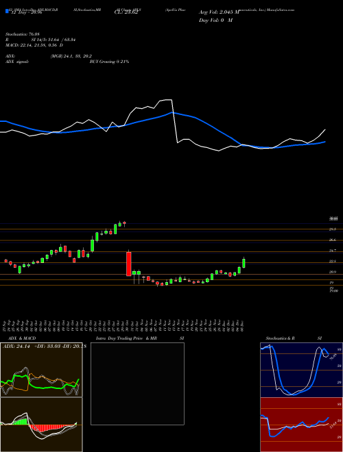 Chart Apellis Pharmaceuticals (APLS)  Technical (Analysis) Reports Apellis Pharmaceuticals [