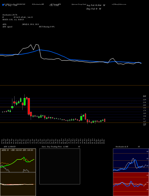 Chart Aptorum Group (APM)  Technical (Analysis) Reports Aptorum Group [