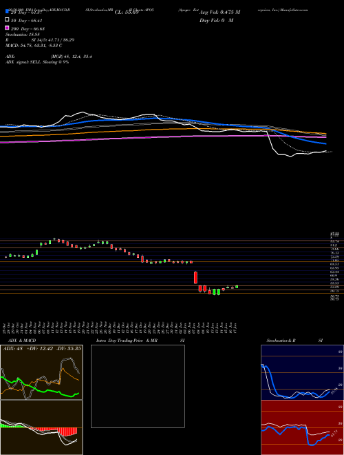 Apogee Enterprises, Inc. APOG Support Resistance charts Apogee Enterprises, Inc. APOG NASDAQ