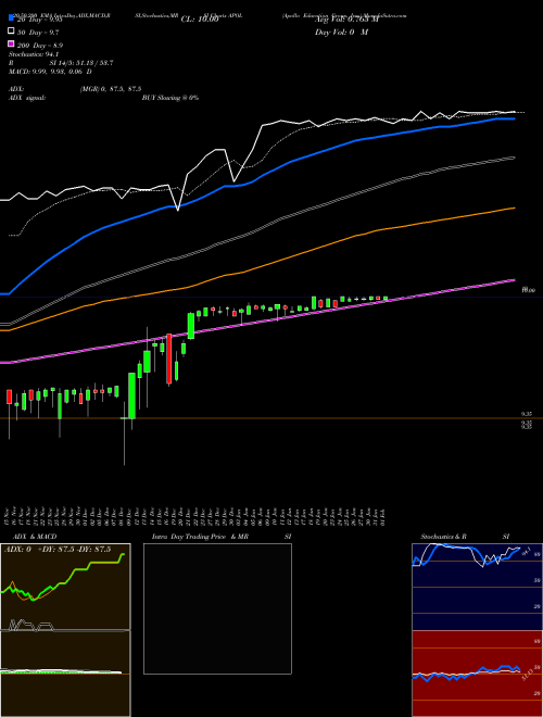 Apollo Education Group, Inc. APOL Support Resistance charts Apollo Education Group, Inc. APOL NASDAQ
