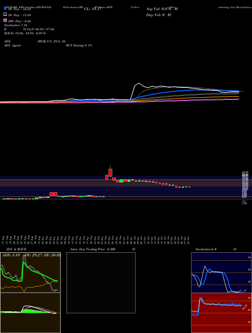 Cellect Biotechnology Ltd. APOP Support Resistance charts Cellect Biotechnology Ltd. APOP NASDAQ
