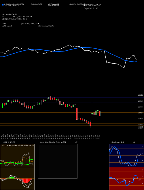 Chart Appfolio Inc (APPF)  Technical (Analysis) Reports Appfolio Inc [