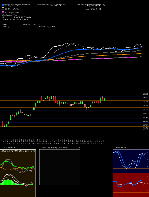 AppFolio, Inc. APPF Support Resistance charts AppFolio, Inc. APPF NASDAQ