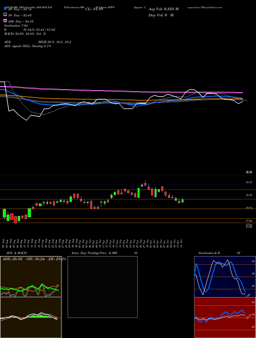 Appian Corporation APPN Support Resistance charts Appian Corporation APPN NASDAQ