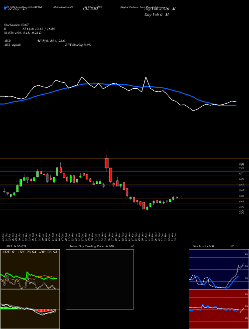 Chart Digital Turbine (APPS)  Technical (Analysis) Reports Digital Turbine [