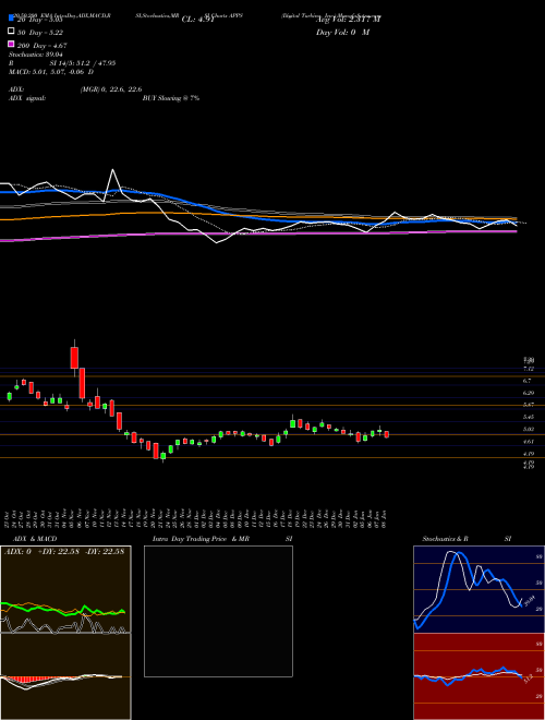 Digital Turbine, Inc. APPS Support Resistance charts Digital Turbine, Inc. APPS NASDAQ