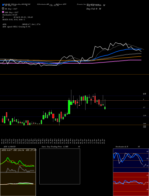 Venaxis, Inc. APPY Support Resistance charts Venaxis, Inc. APPY NASDAQ