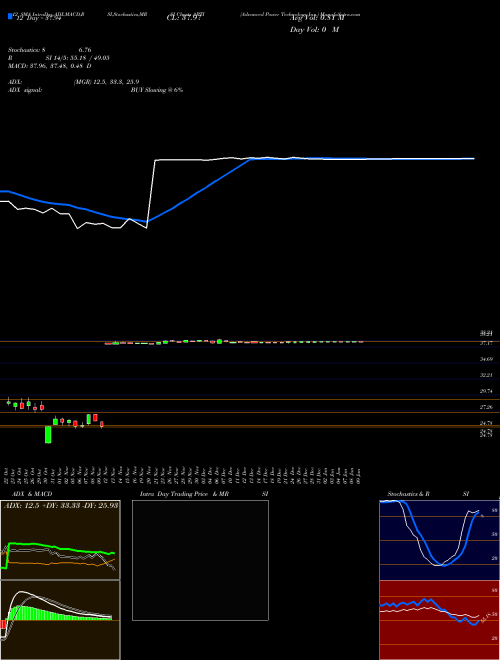 Chart Advanced Power (APTI)  Technical (Analysis) Reports Advanced Power [