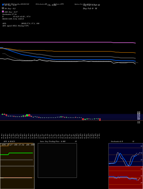 Aptinyx Inc. APTX Support Resistance charts Aptinyx Inc. APTX NASDAQ