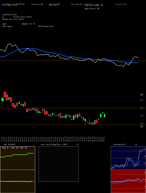 Chart Asia Pacific (APWC)  Technical (Analysis) Reports Asia Pacific [