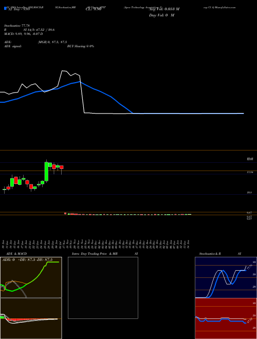 Chart Apex Technology (APXT)  Technical (Analysis) Reports Apex Technology [