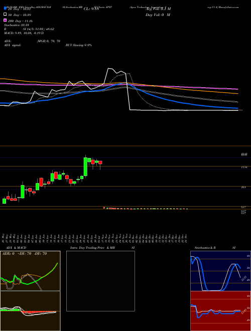 Apex Technology Acquisition Corp Cl A APXT Support Resistance charts Apex Technology Acquisition Corp Cl A APXT NASDAQ