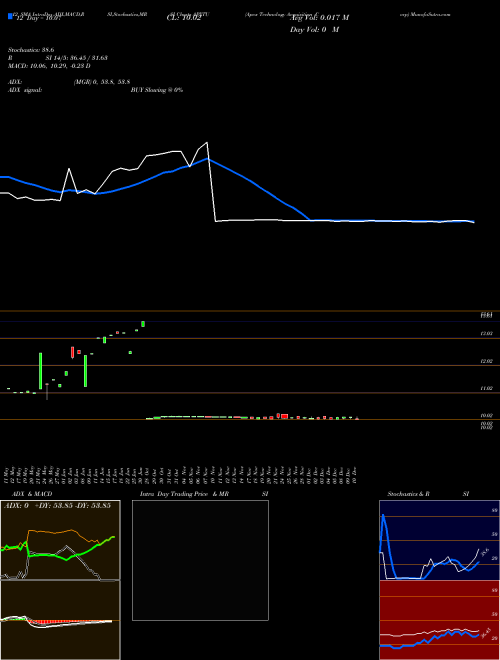 Chart Apex Technology (APXTU)  Technical (Analysis) Reports Apex Technology [