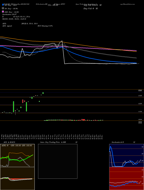 Apex Technology Acquisition Corp APXTU Support Resistance charts Apex Technology Acquisition Corp APXTU NASDAQ