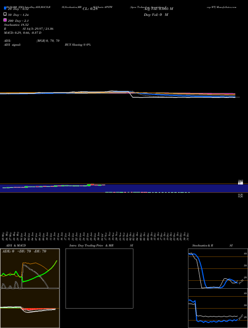 Apex Technology Acquisition Corp WT APXTW Support Resistance charts Apex Technology Acquisition Corp WT APXTW NASDAQ