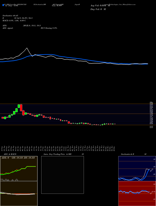 Chart Aquabounty Technologies (AQB)  Technical (Analysis) Reports Aquabounty Technologies [