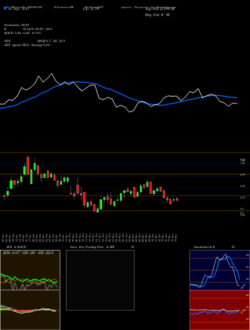 Chart Aquestive Therapeutics (AQST)  Technical (Analysis) Reports Aquestive Therapeutics [